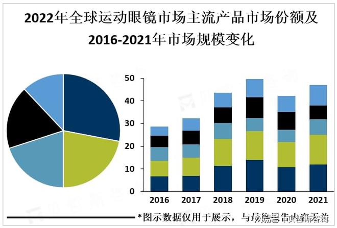 025年市场规模有望超100亿美元冰球突破正规网站全球运动眼镜行业2(图2)