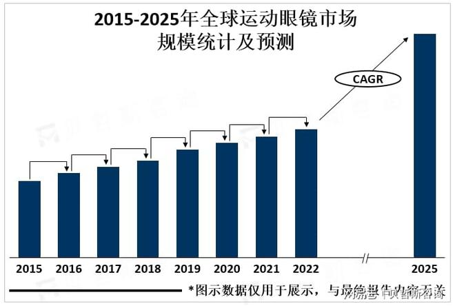 025年市场规模有望超100亿美元冰球突破正规网站全球运动眼镜行业2(图3)