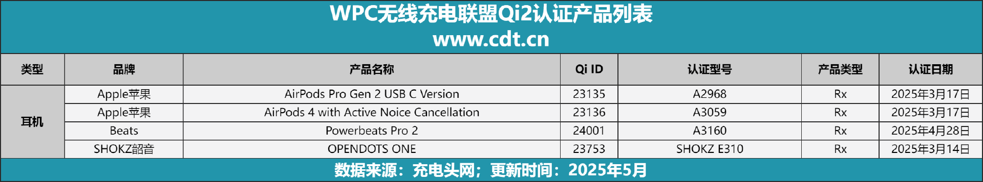 设备涵盖多功能无线充、桌面充、车充电宝等配件冰球突破正规网站Qi2设备生态超过1600款(图1)