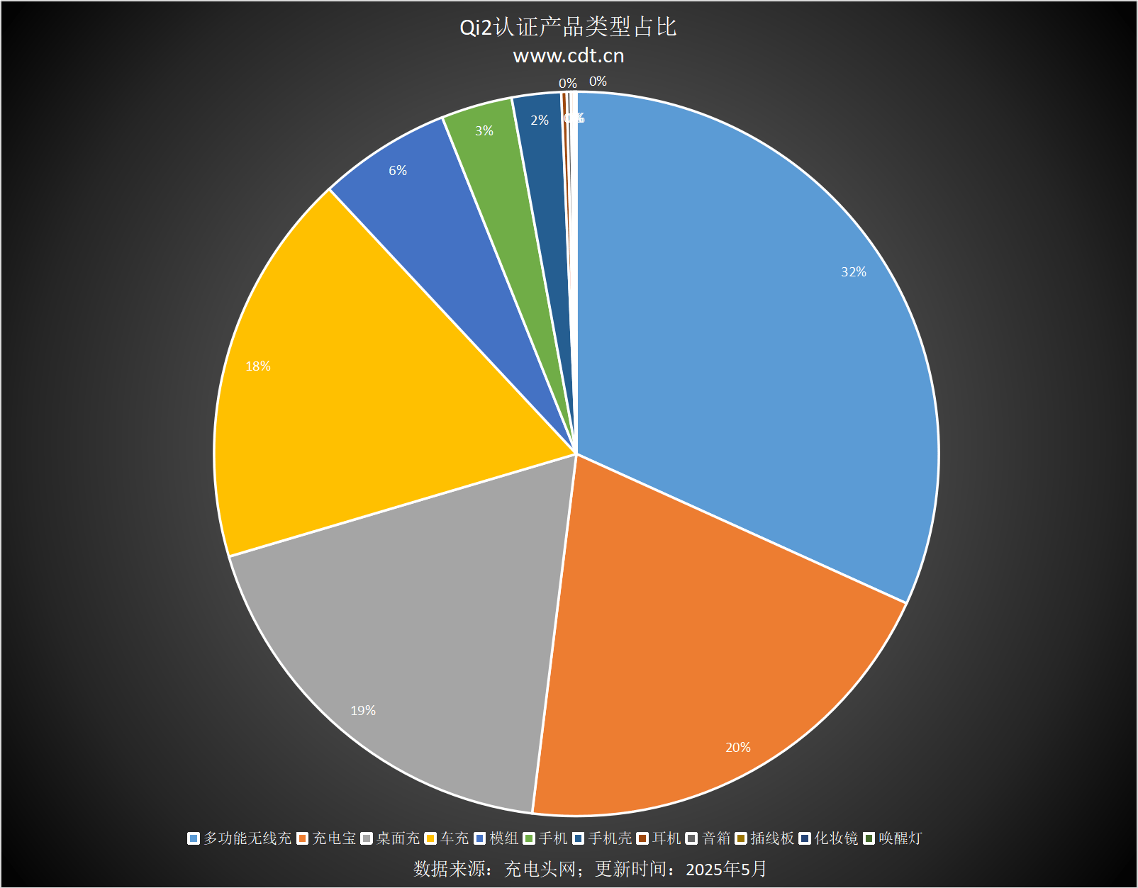 设备涵盖多功能无线充、桌面充、车充电宝等配件冰球突破正规网站Qi2设备生态超过1600款(图2)