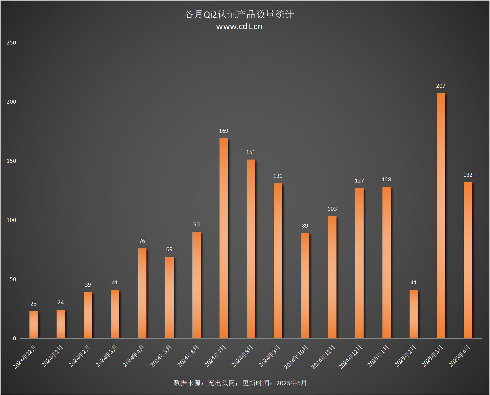 设备涵盖多功能无线充、桌面充、车充电宝等配件冰球突破正规网站Qi2设备生态超过1600款(图5)