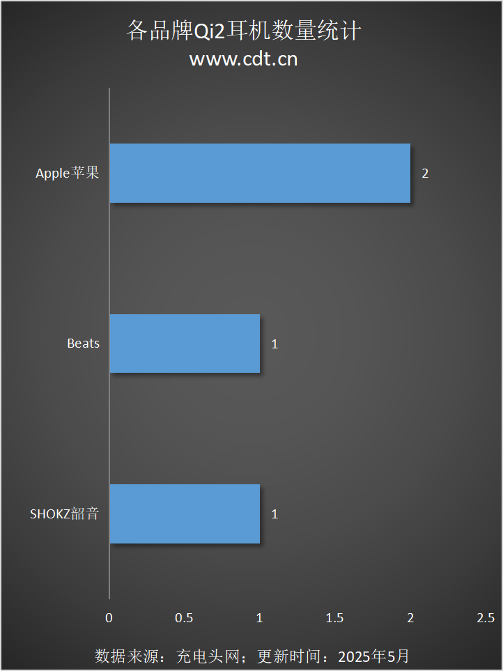 设备涵盖多功能无线充、桌面充、车充电宝等配件冰球突破正规网站Qi2设备生态超过1600款(图7)