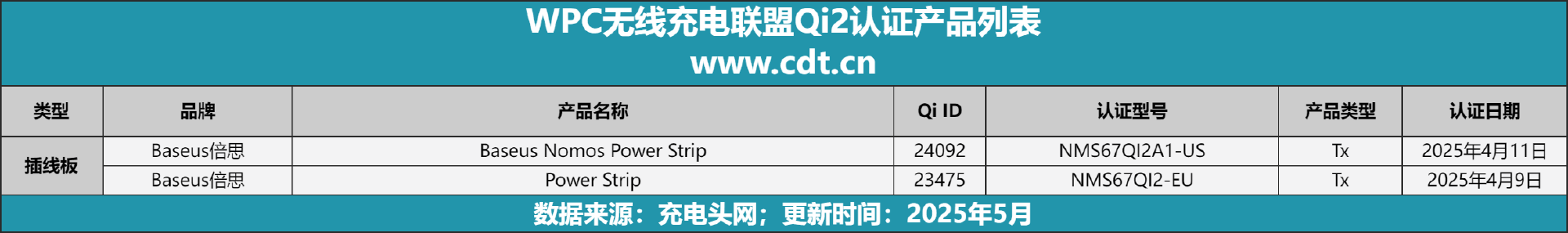 设备涵盖多功能无线充、桌面充、车充电宝等配件冰球突破正规网站Qi2设备生态超过1600款(图15)
