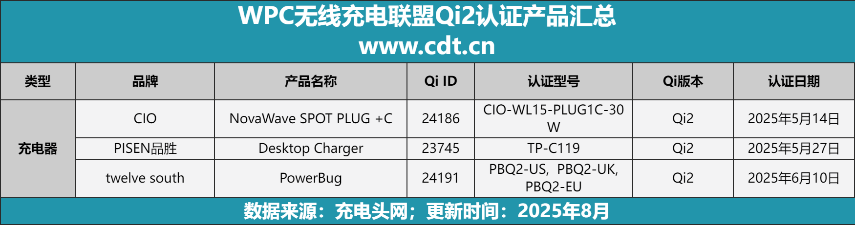 告：13大品类、数百品牌上演市场攻防战冰球突破豪华版手机版Qi2认证生态报(图7)
